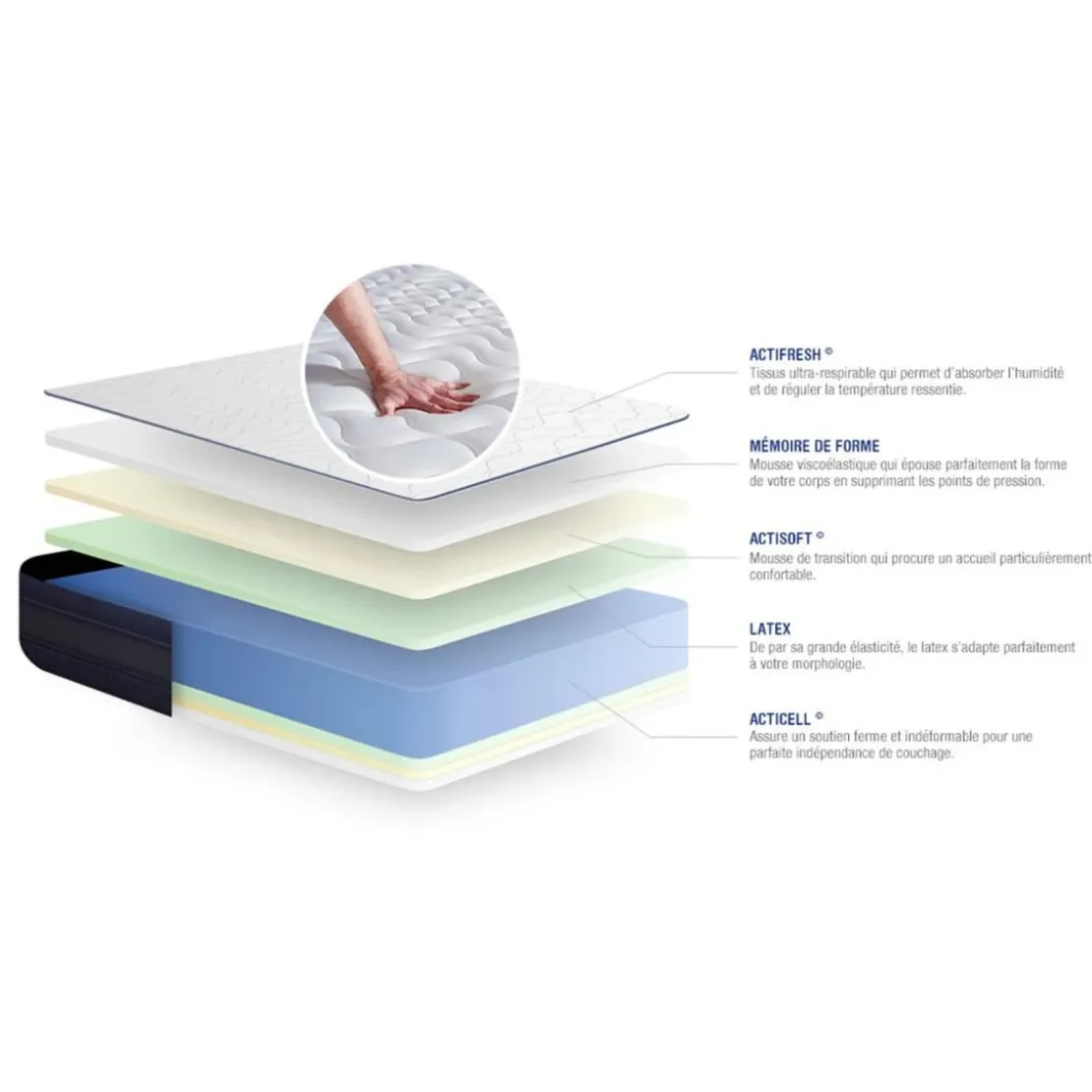 ACTISOMPack prêt a dormir matelas 2 oreillers couette Memoire de forme Maxi epaisseur sommier KIT blanc