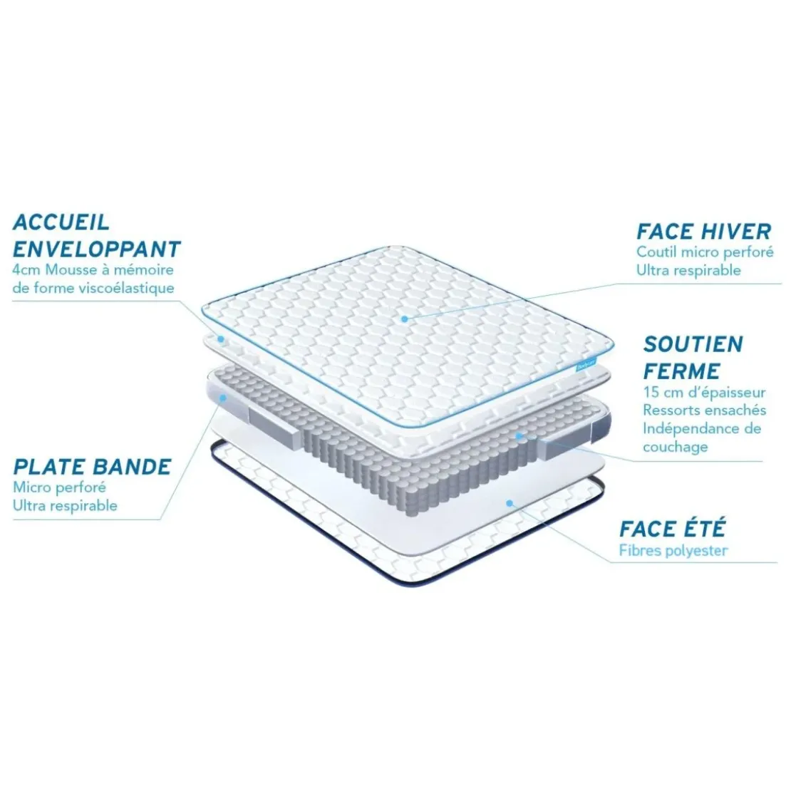 BODYCAREPack BODYZONE Ressorts ensaches, visco 5 zones Ultra epaisseur Couette et 2 oreillers