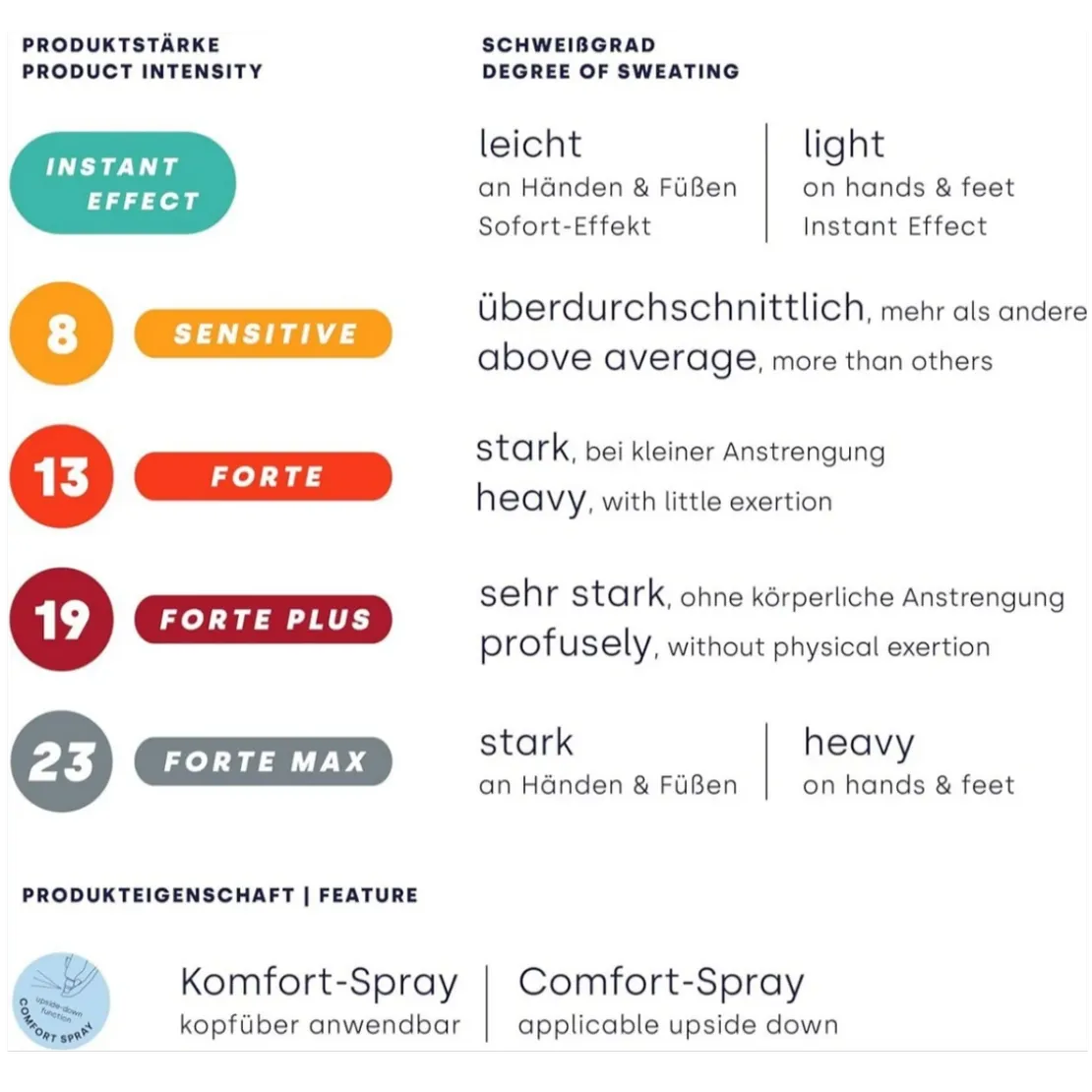The Powder CompanySweatstop® Forte Max Anti Transpirant Spray Pour Les Mains100 ml